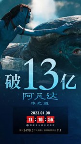 《阿凡达2》内地上映第24天票房破13亿元，《阿凡达3》已在做后期