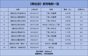 《熊出没》十年电影路，它做对了什么？