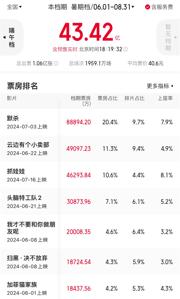 刷新暑期档工作日票房纪录 影片提档背后有何讲究