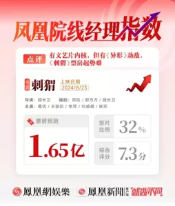 葛优王俊凯新片票房预测1.65亿 备受关注但难出票房奇迹